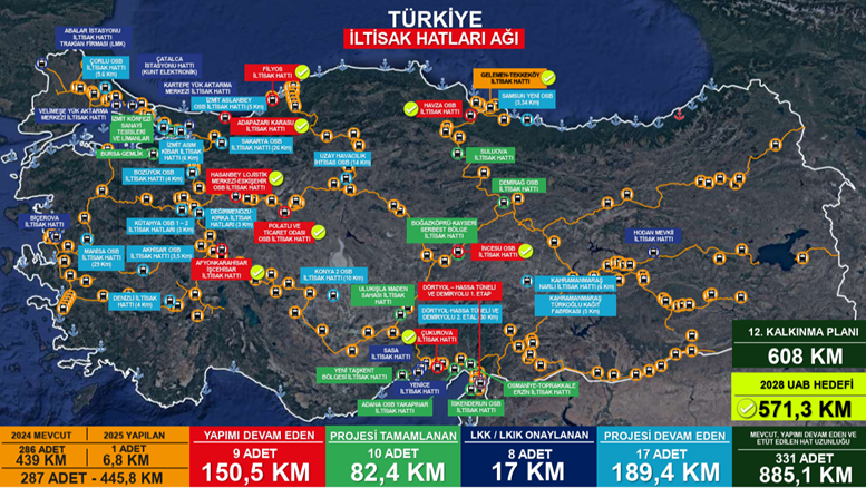 Türkiye, sanayi üretimini limanlara ve ana ulaşım koridorlarına bağlayan iltisak