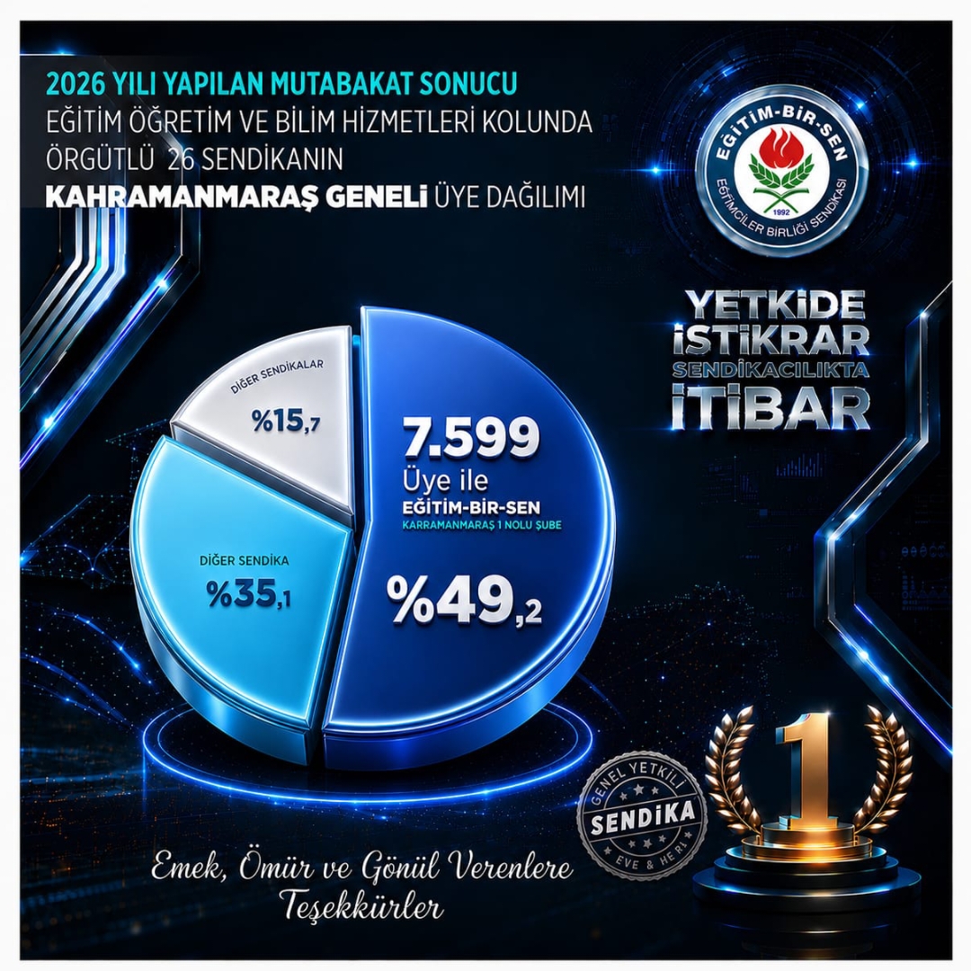 Eğitim-Bir-Sen Kahramanmaraş’ta Açık Ara Lider Oldu 1 c301486b 6af8 45be b348 e100cab7ac32