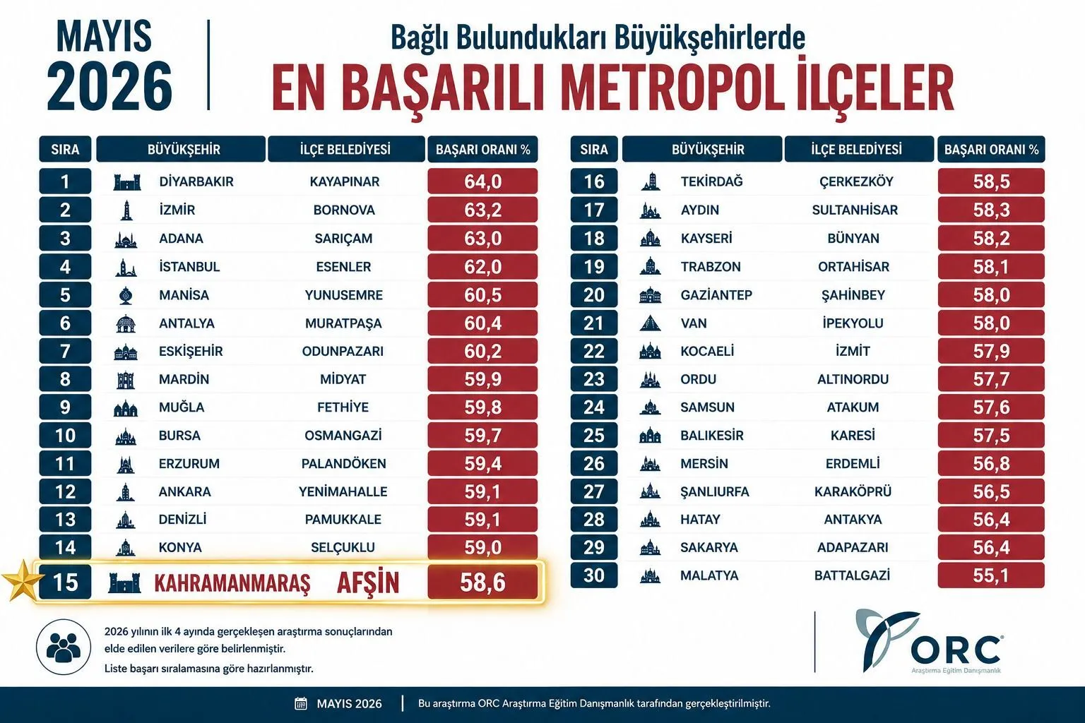 Yerel Yönetimler Performans Analizinde Afşin Belediyesi 15. Sırada Yer Aldı! 1 orc arastirmasi aciklandi afsin turkiyenin basarili ilceleri arasinda yer aldi