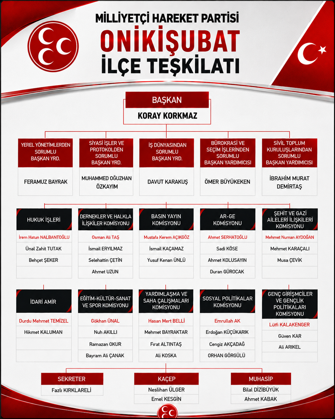 MHP Onikişubat’ta Yeni Dönem Görevlendirmeleri Yapıldı! 1 Teskilat Semasi