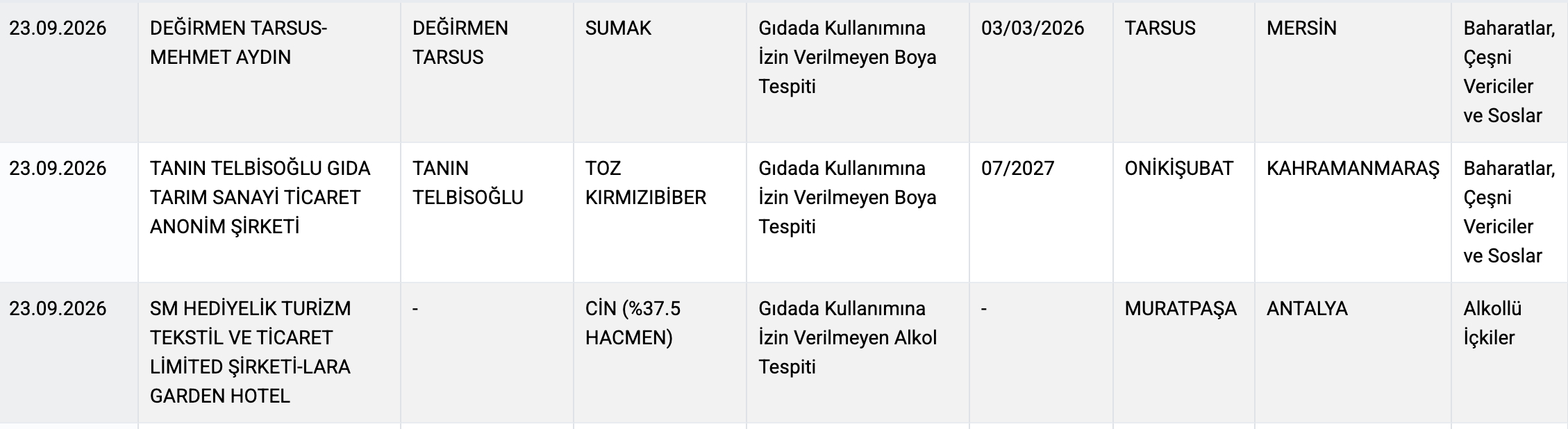 Kahramanmaraş da listede! Bakanlık 3 ürünü ifşa etti 1 s d39b74d9239b2758d071d3dfdb4177136cb72cb7