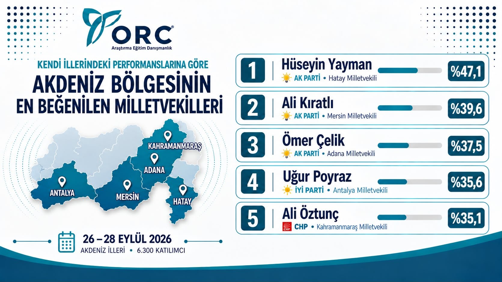 CHP Kahramanmaraş Milletvekili Ali Öztunç Akdeniz’in En Beğenilen 5. Vekili oldu! 1 eylul