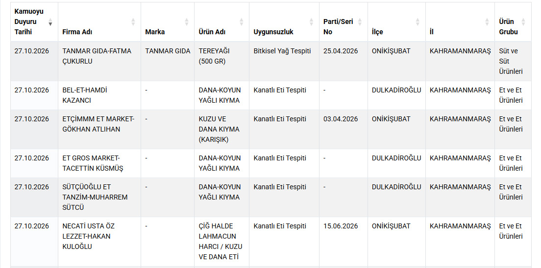 Kahramanmaraş’ta hile yapan firmalar ifşa edildi! 1 hfhgyu